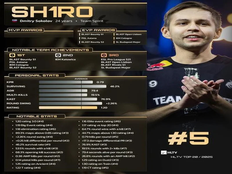 HLTV 2025年度最佳选手TOP5:sh1ro